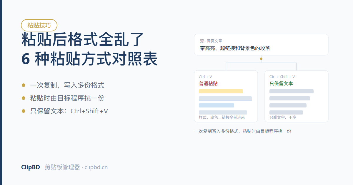 剪贴板中同时存放多种格式、由目标程序选择其一的示意图